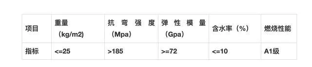 纖維水泥復(fù)合鋼板技術(shù)參數(shù) 纖維水泥復(fù)合鋼板技術(shù)參數(shù)